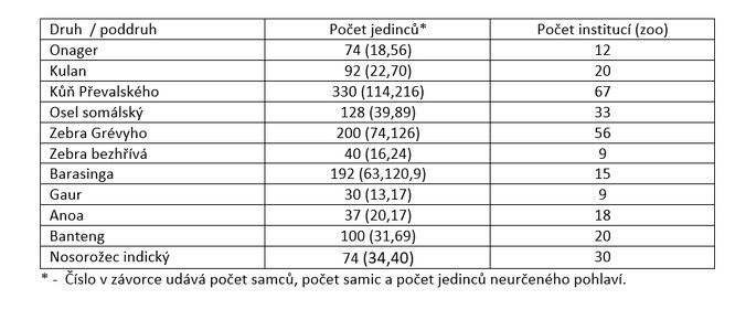 Tabulka 1. Celkové počty vzácných druhů kopytníků chovaných v evropských zoo. Údaje převzaty ze systému ZIMS (Zoological Information Management Software) od společnosti Species360.